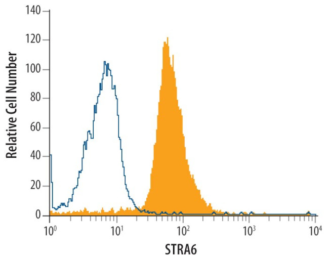 STRA6 Antibody in Flow Cytometry (Flow)