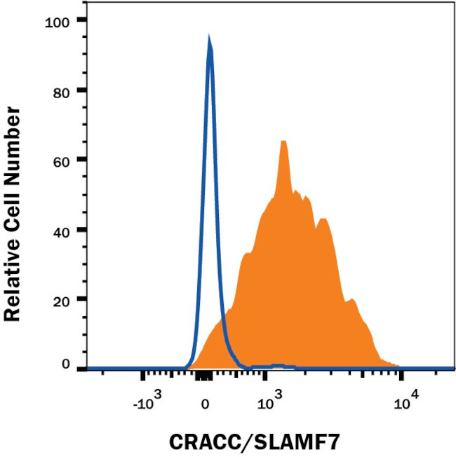 CRACC Antibody in Flow Cytometry (Flow)