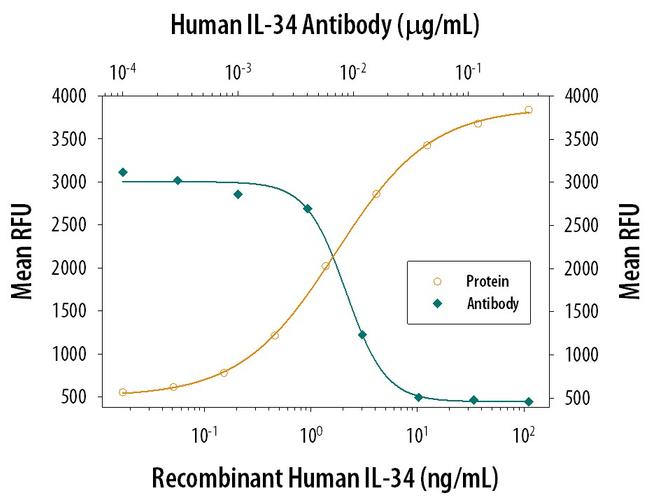 IL-34 Antibody in Neutralization (Neu)