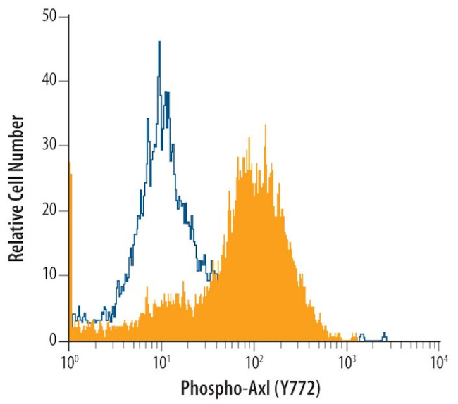 Phospho-Axl (Tyr779) Antibody in Flow Cytometry (Flow)