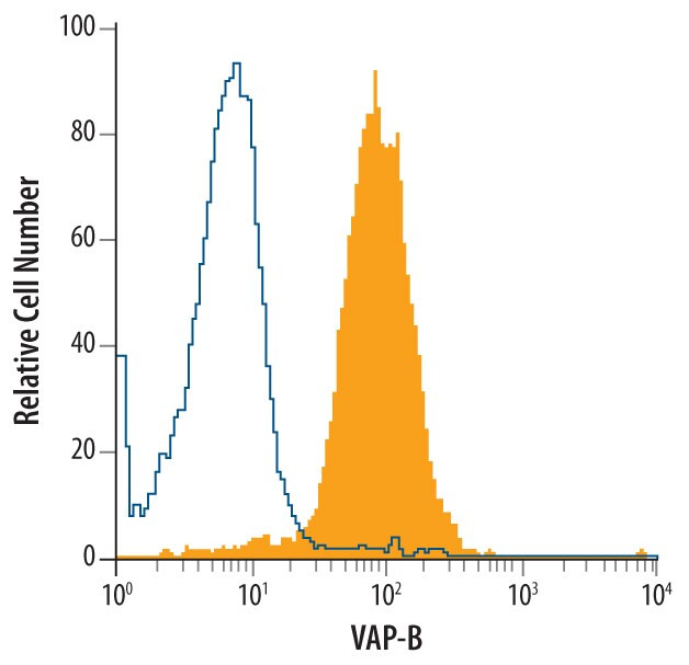 VAPB Antibody in Flow Cytometry (Flow)
