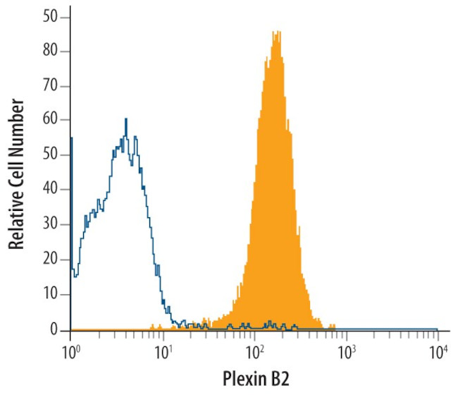 PLXNB2 Antibody in Flow Cytometry (Flow)