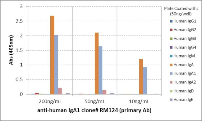 Human IgA1 Secondary Antibody in ELISA (ELISA)