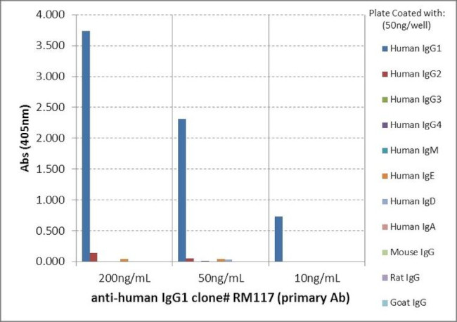 Human IgG1 Secondary Antibody in ELISA (ELISA)