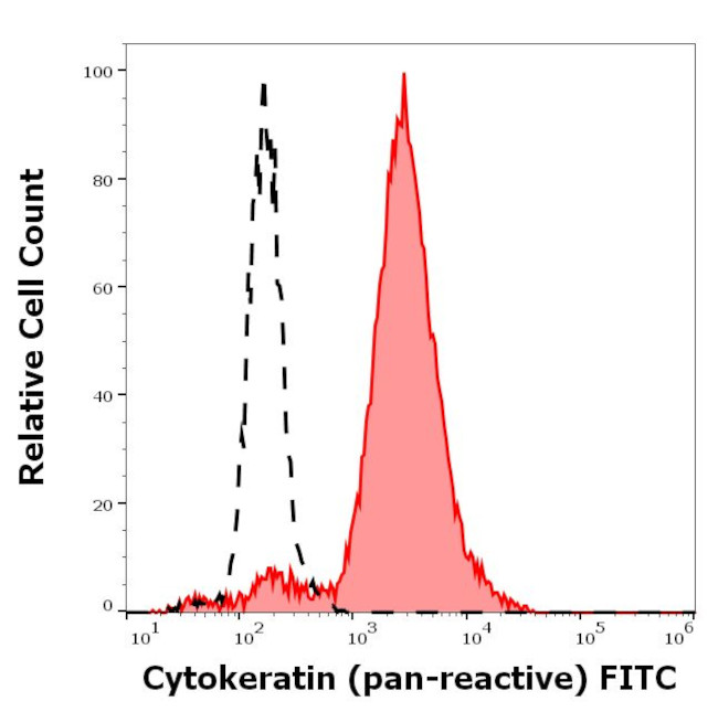 Pan Cytokeratin Antibody in Flow Cytometry (Flow)
