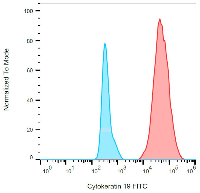 Cytokeratin 19 Antibody in Flow Cytometry (Flow)