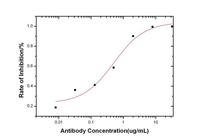 AcmNPV gp64 Antibody in Neutralization (Neu)