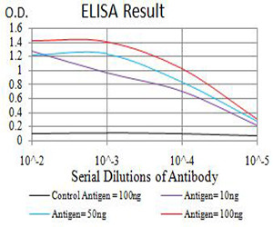 ADAR Antibody in ELISA (ELISA)