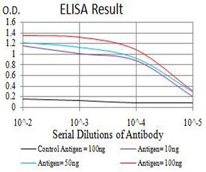 CBX7 Antibody in ELISA (ELISA)