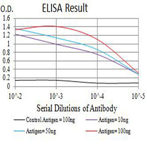 CD3g Antibody in ELISA (ELISA)