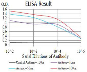 mGluR7 Antibody in ELISA (ELISA)
