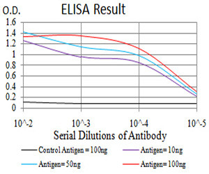 MNAR Antibody in ELISA (ELISA)