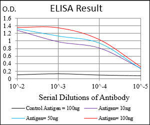 PER3 Antibody in ELISA (ELISA)
