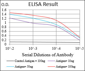SSTR3 Antibody in ELISA (ELISA)