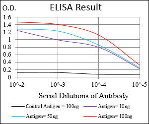 SCP3 Antibody in ELISA (ELISA)