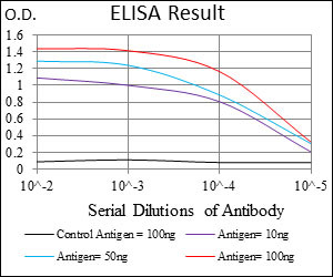 TFF2 Antibody in ELISA (ELISA)
