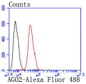 AGO2 Antibody in Flow Cytometry (Flow)