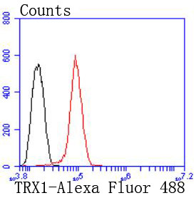 Thioredoxin 1 Antibody in Flow Cytometry (Flow)