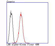 LXR alpha Antibody in Flow Cytometry (Flow)