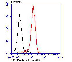 TPT1 Antibody in Flow Cytometry (Flow)