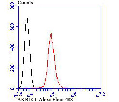 AKR1C1 Antibody in Flow Cytometry (Flow)