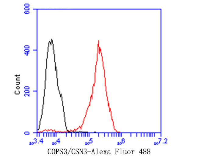 COPS3 Antibody in Flow Cytometry (Flow)