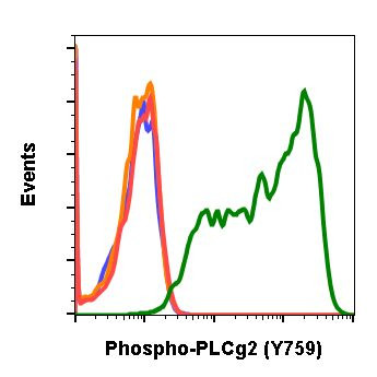 Phospho-PLCg2 (Tyr759) Antibody in Flow Cytometry (Flow)