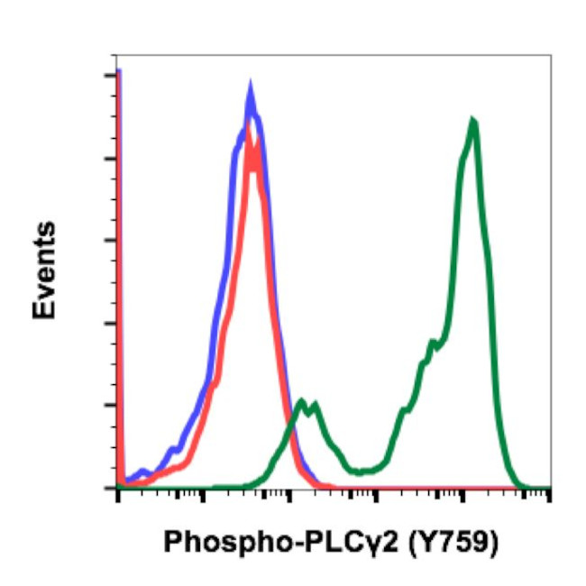 Phospho-PLCg2 (Tyr759) Antibody in Flow Cytometry (Flow)