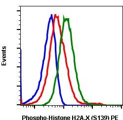 Phospho-Histone H2A.X (Ser139) Antibody in Flow Cytometry (Flow)