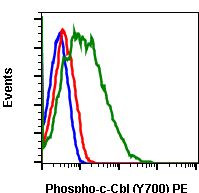 Phospho-c-Cbl (Tyr700) Antibody in Flow Cytometry (Flow)