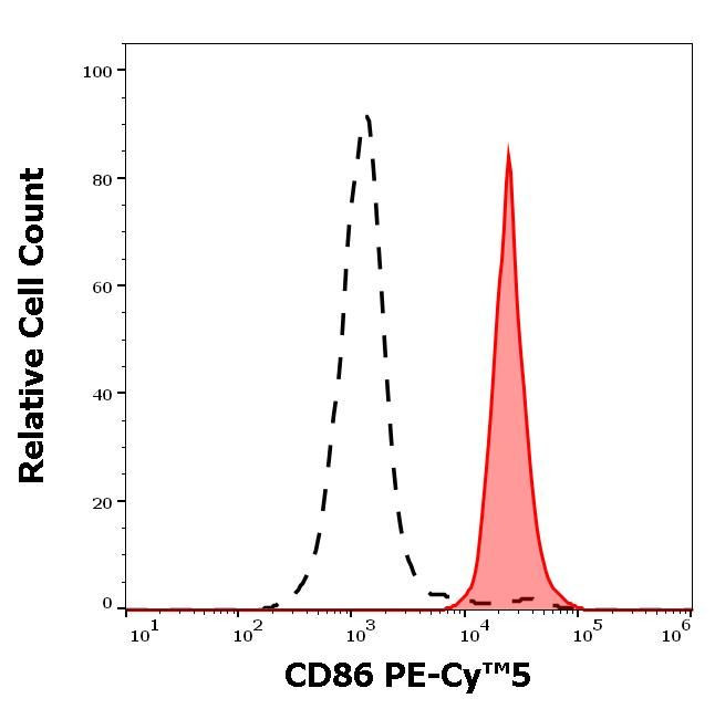CD86 Antibody in Flow Cytometry (Flow)