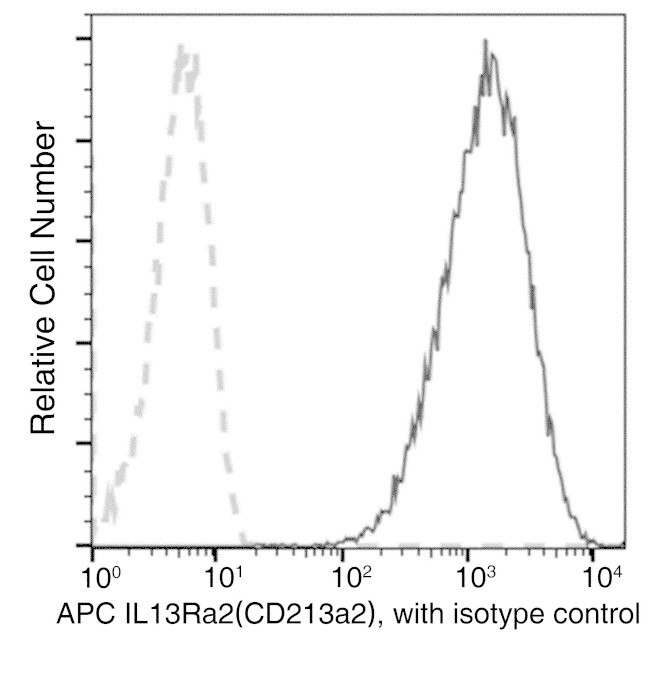 CD213a2 (IL-13Ra2) Antibody in Flow Cytometry (Flow)