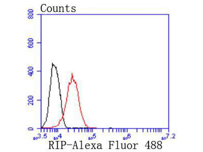 RIP1 Antibody in Flow Cytometry (Flow)