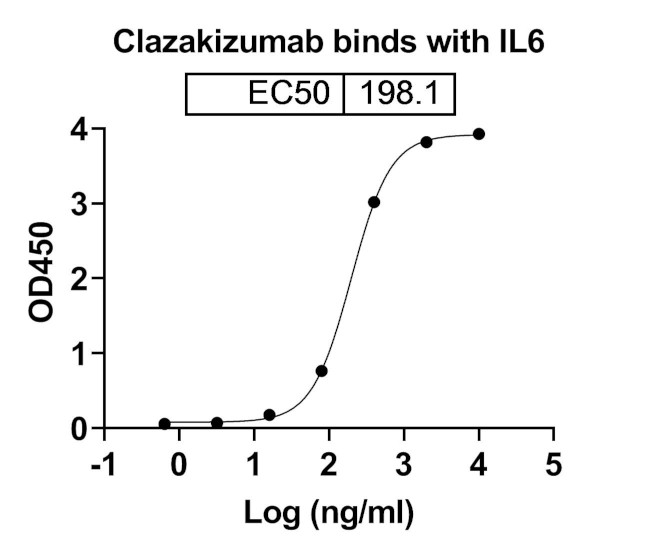 Clazakizumab Antibody in ELISA (ELISA)