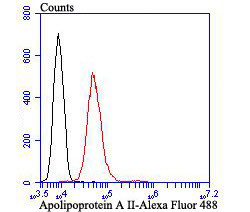 ApoA2 Antibody in Flow Cytometry (Flow)