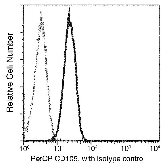 CD105 Antibody in Flow Cytometry (Flow)