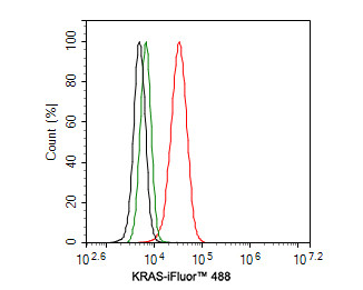 K-Ras Antibody in Flow Cytometry (Flow)