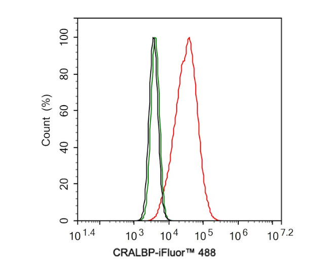 CRALBP Antibody in Flow Cytometry (Flow)