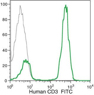 CD3 Monoclonal Antibody (7D6), FITC | Invitrogen (MHCD0301)