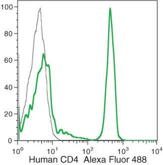 CD4 Monoclonal Antibody (S3.5), Alexa Fluor™ 488 (MHCD0420)