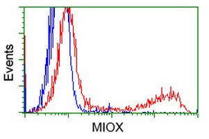 MIOX Antibody in Flow Cytometry (Flow)