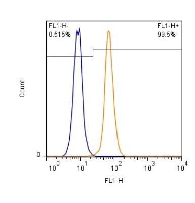 HP1 alpha Antibody in Flow Cytometry (Flow)
