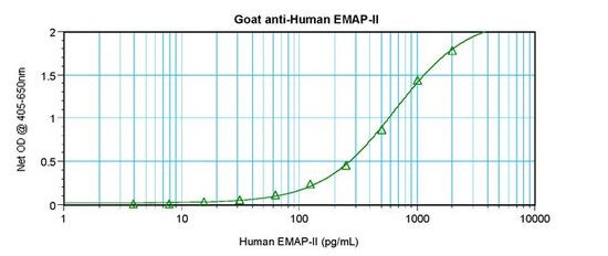 EMAP II Antibody in ELISA (ELISA)