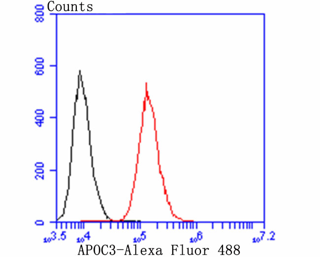 ApoC3 Antibody in Flow Cytometry (Flow)