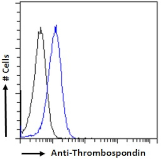 Thrombospondin 1 Antibody in Flow Cytometry (Flow)