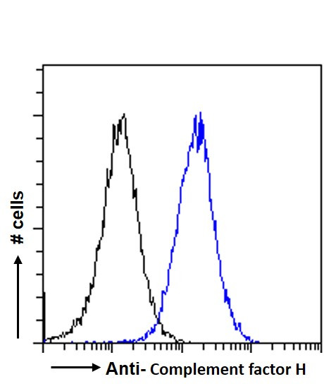 Complement Factor H Antibody in Flow Cytometry (Flow)