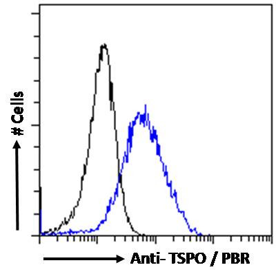 TSPO Antibody in Flow Cytometry (Flow)