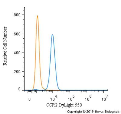 CCR2 Antibody in Flow Cytometry (Flow)