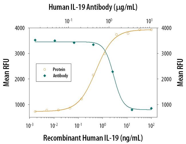 IL-19 Antibody in Neutralization (Neu)