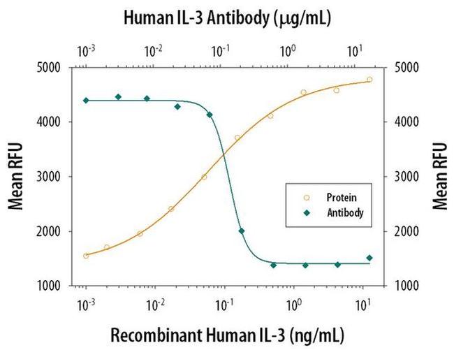 IL-3 Antibody